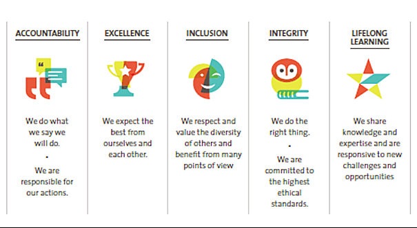 Image of ANMAC values, excellence, inclusion, accountability, integrity and lifelong learning