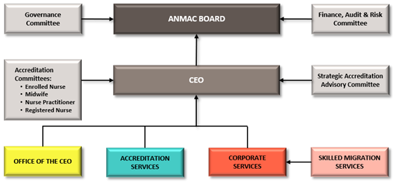 ANMAC Governance Structure